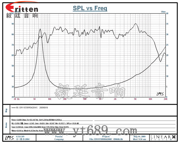 4.5寸20w喇叭--喇叭厂家曲线图